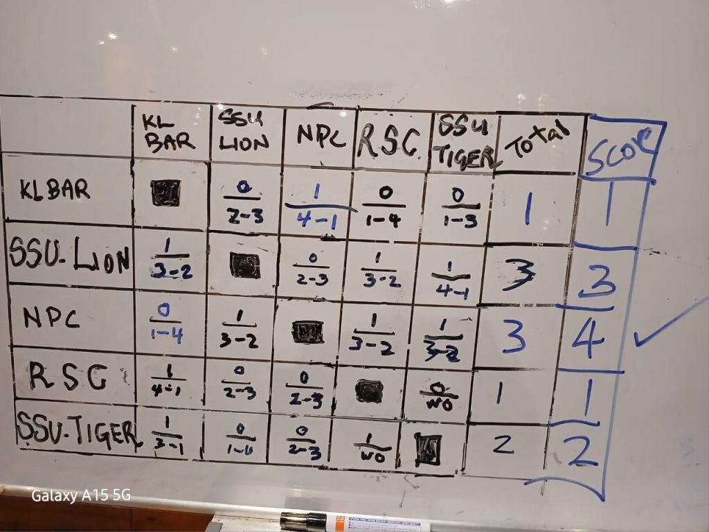 The scoreboard that shows NPC wo the friendly darts competition at Kelab Aman on May 31, 2025.